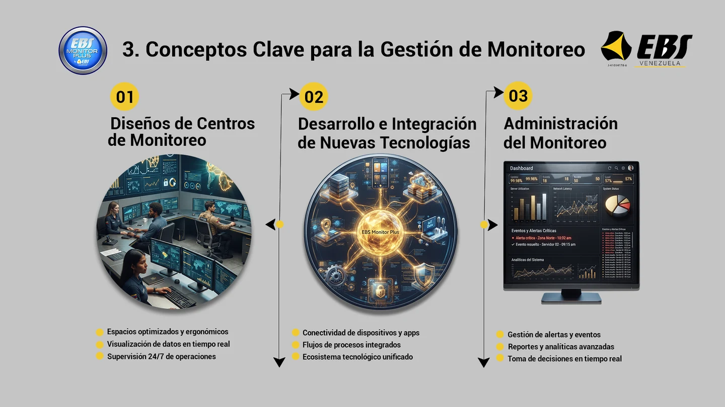 Tres conceptos clave para la gestión de monitoreo: diseño de centros, desarrollo e integración de nuevas tecnologías y administración del monitoreo